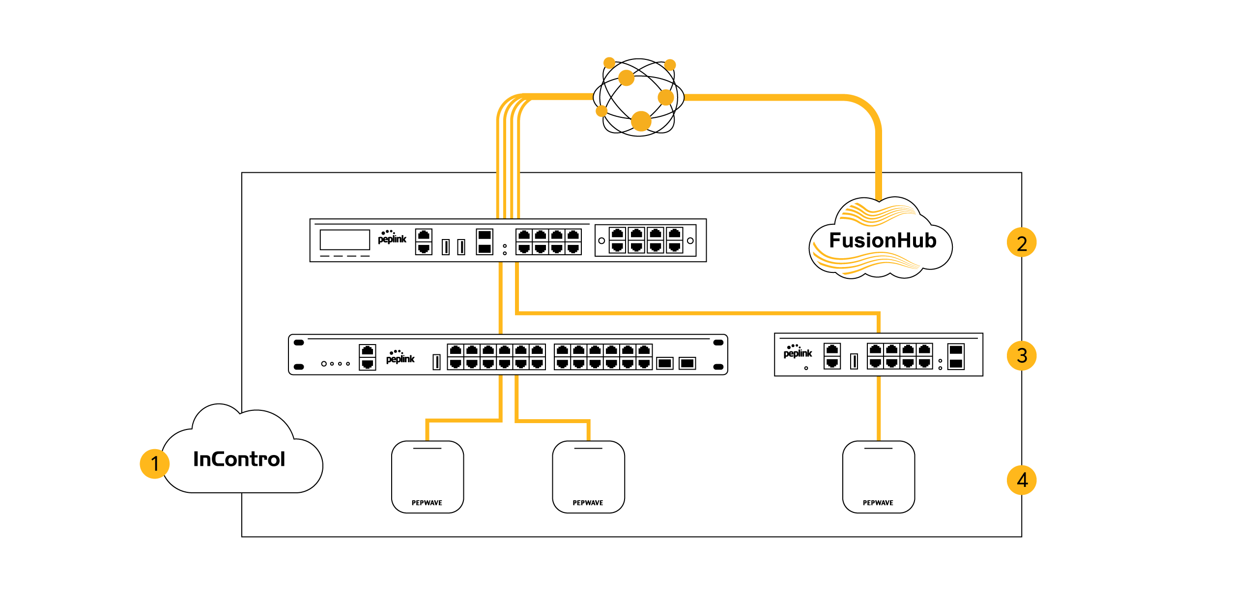 Now Available Full RCM for A/NZ The Peplink AP ONE AX